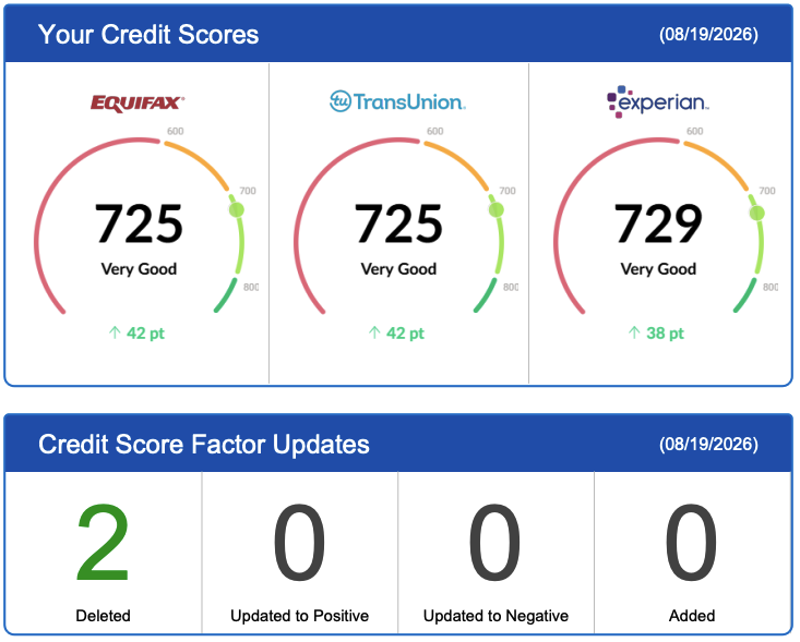 All three bureaus reporting 725, 725 and 729 — Very Good — after a 42 point gain